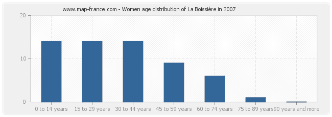 Women age distribution of La Boissière in 2007